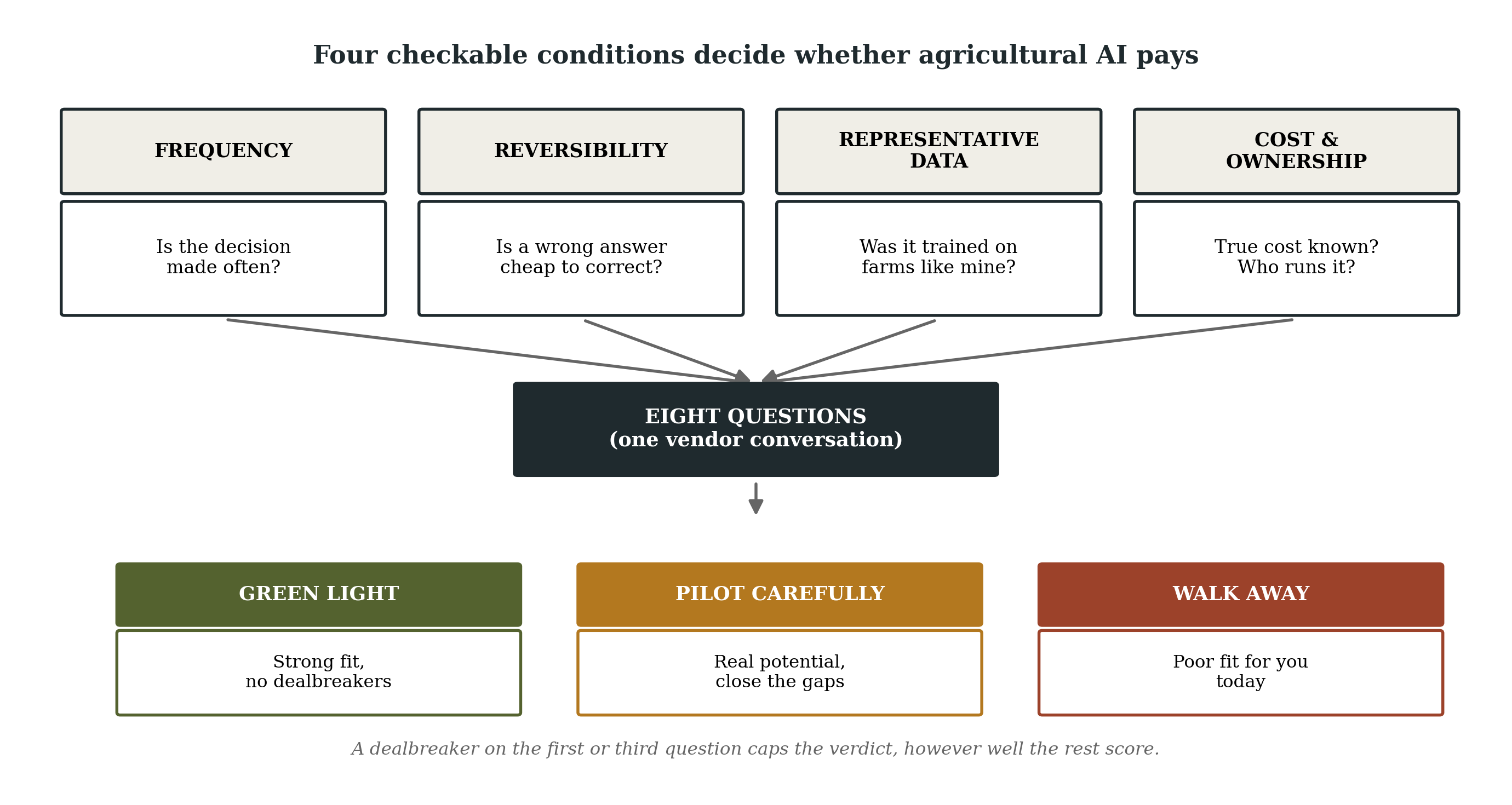 Diagram: four checkable conditions (frequency, reversibility, representative data, cost and ownership) feed eight questions asked in one vendor conversation, producing one of three verdicts: green light, pilot carefully, or walk away.
